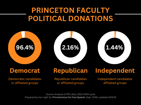 New Study of Princeton Faculty Political Contributions