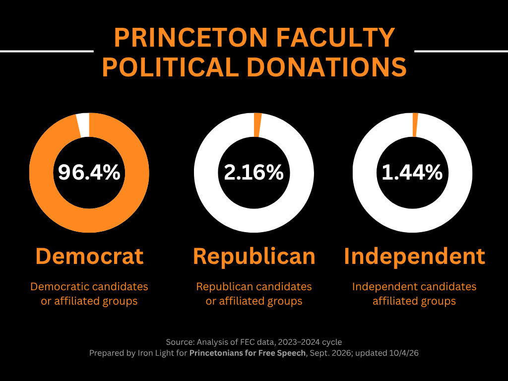 Does viewpoint diversity exist among Princeton's faculty? By one important measure, the answer is no.
