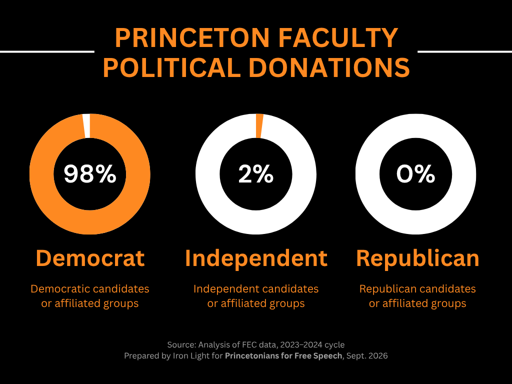 Does viewpoint diversity exist among Princeton's faculty? By one important measure, the answer is no.